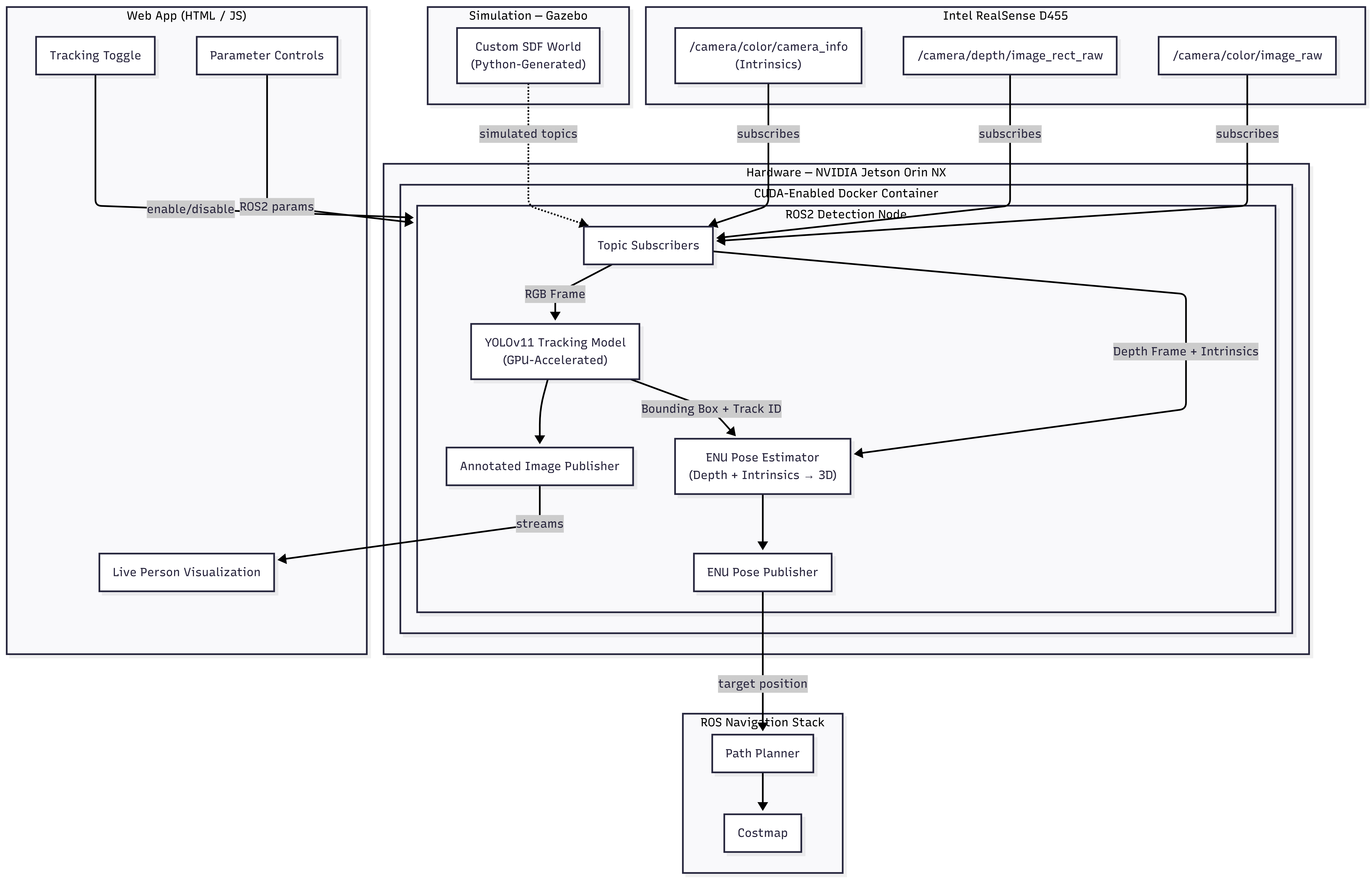 System architecture diagram for the camera-based human tracking pipeline