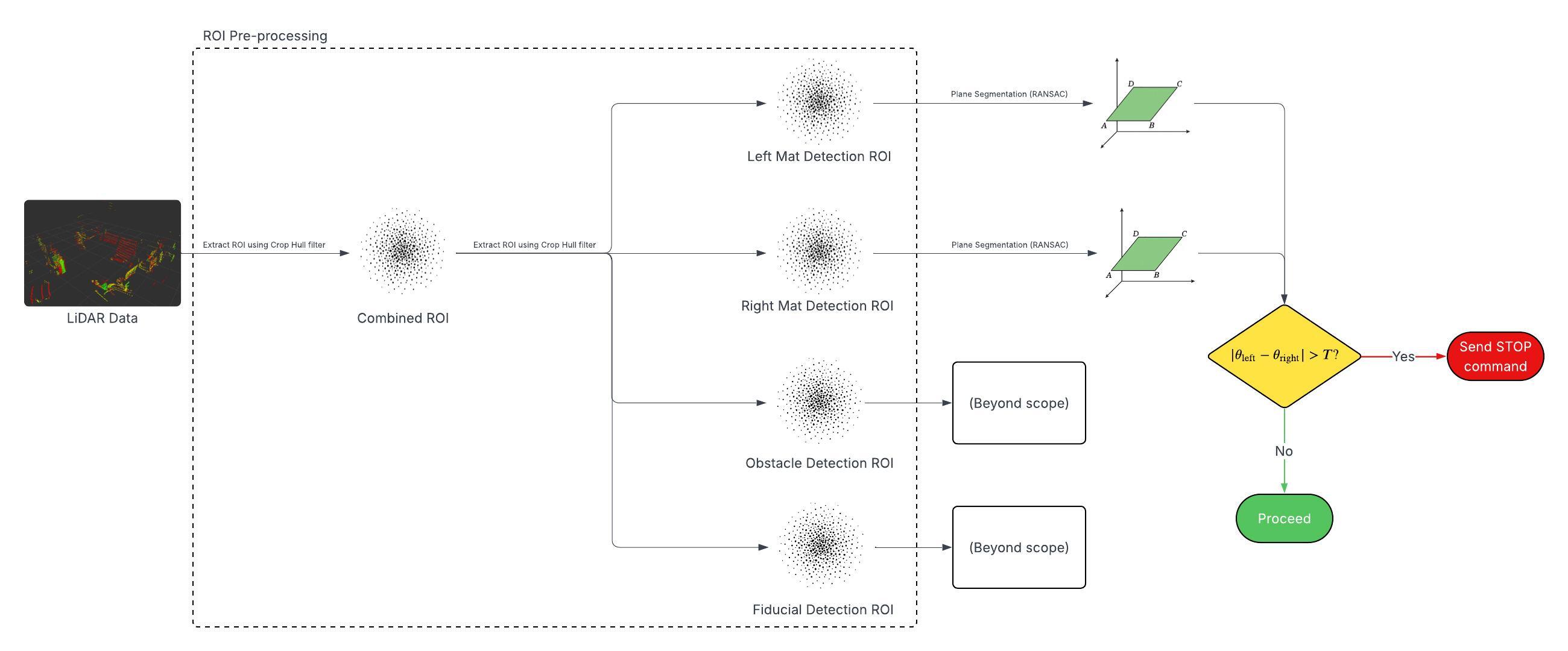 Flowchart: LiDAR ROI preprocessing, plane segmentation with RANSAC, and proceed versus stop decision logic